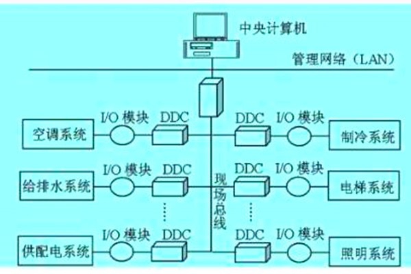 想要降低運營成本？那就搭建樓宇自動化系統！