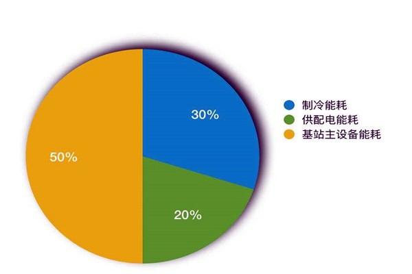 樓宇智能化系統(tǒng)如何進(jìn)行能耗統(tǒng)計？
