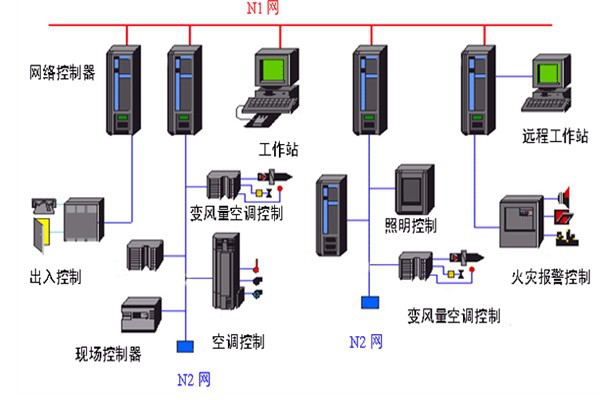 開發(fā)好樓宇自動化系統(tǒng)需要哪些底蘊？