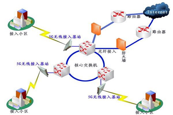 樓宇自控系統(tǒng)網(wǎng)絡通信部分的配置！