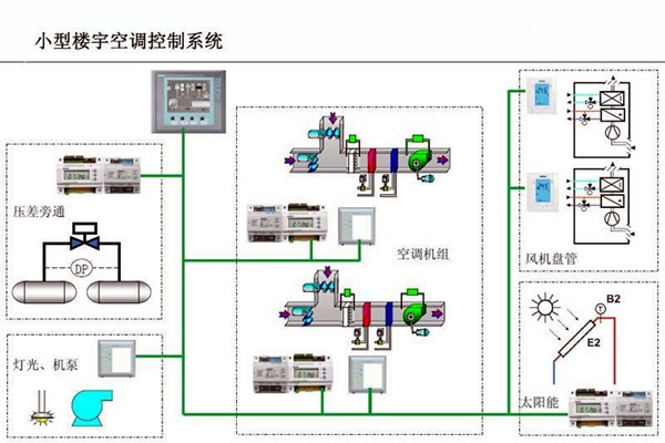 智能樓宇控制系統(tǒng)對電子信息技術的依賴！