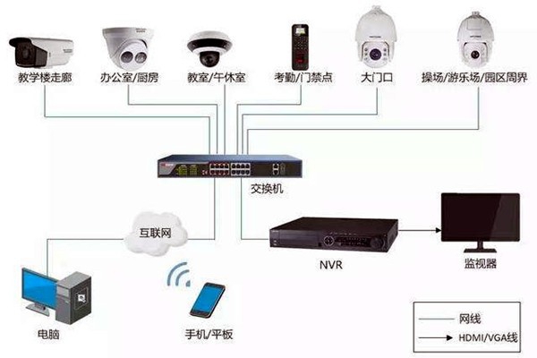 樓宇自控弱電系統的安裝事項！