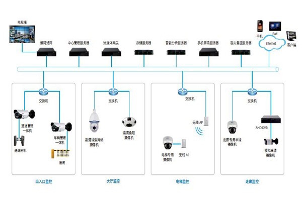 樓宇控制系統的安防配置可以參照哪些原則？