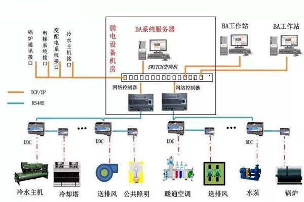 加強樓宇自控專業(yè)施工隊伍的建設！