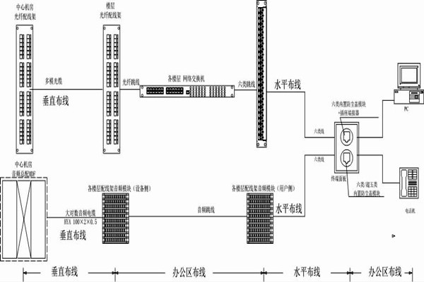 怎么操作綜合布線？某大樓樓宇自控系統(tǒng)清晰展現(xiàn)！