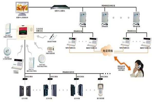 現代樓宇智能化系統的基本情況！