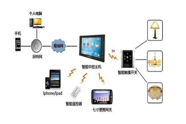 樓宇智能化系統設備管理工作的開展！