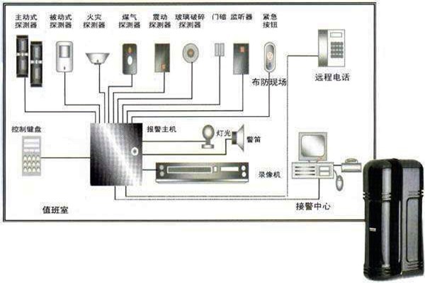 樓宇自動化入侵報警系統的部署！