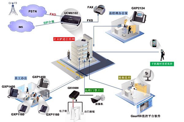 電話交換系統在樓宇自動化中的應用！