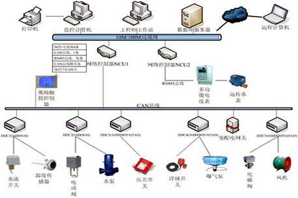 樓宇自控技術(shù)的應(yīng)用現(xiàn)狀！
