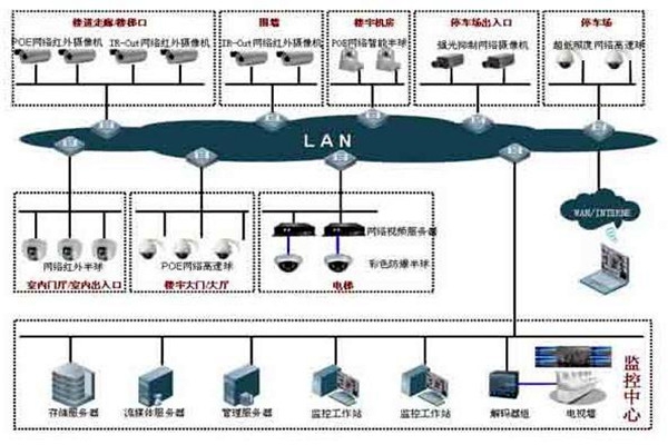 樓宇自控系統(tǒng)的集散型網(wǎng)絡結(jié)構(gòu)！