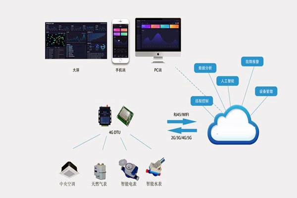 樓宇自控系統集成化技術有哪些控制策略？