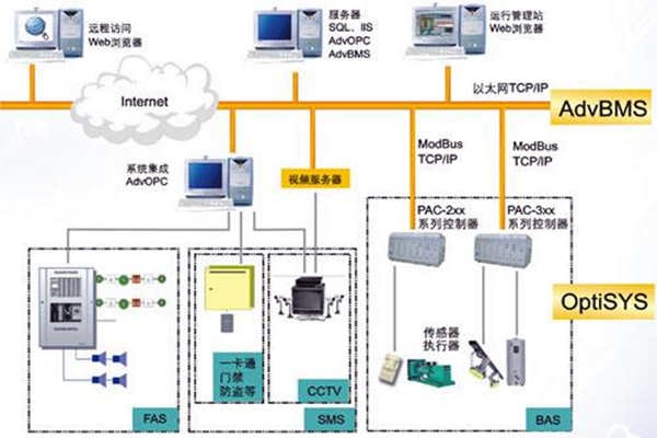 全面樓宇自動化系統的的構建！