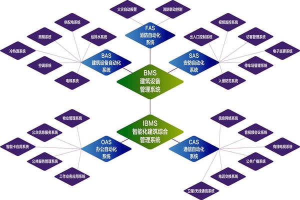 樓宇自控系統(tǒng)的實施目標是什么？