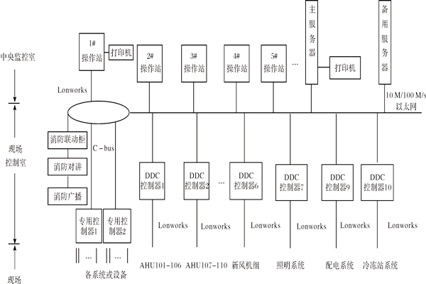 樓宇控制系統(tǒng)如何進行產(chǎn)品選型？