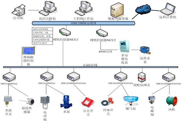 樓宇自控系統(tǒng)機電一體化的實現(xiàn)！