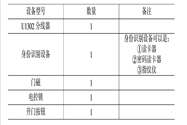 智能樓宇控制系統的消防、安防控制！