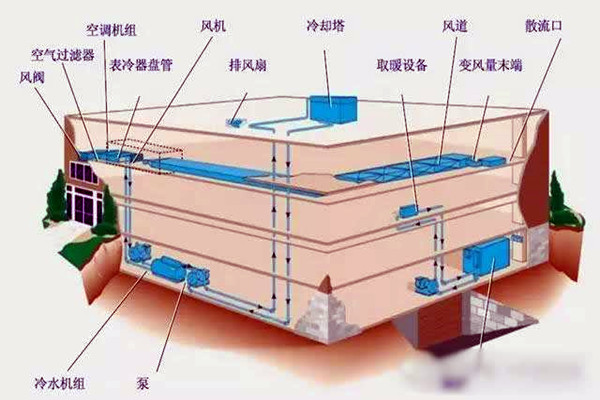 樓宇自控進行系統集成是為了什么？