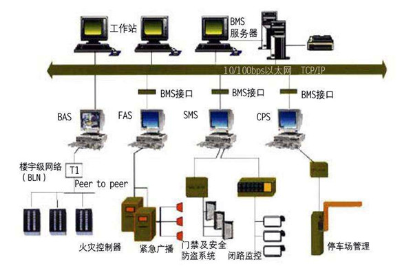 為什么要走樓宇自控的路子？