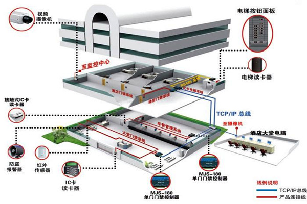 樓宇自動化系統(tǒng)從設計到驗收的質(zhì)量控制過程！
