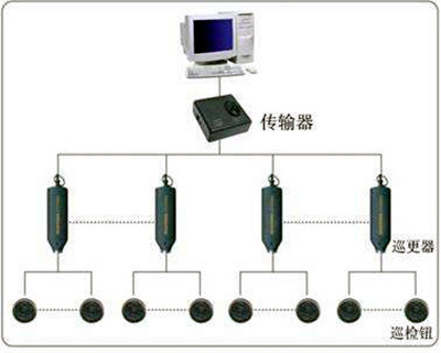 電子巡更系統的構成和使用流程！