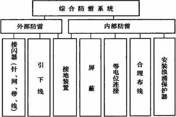樓宇控制系統如何實現樓宇綜合防雷？