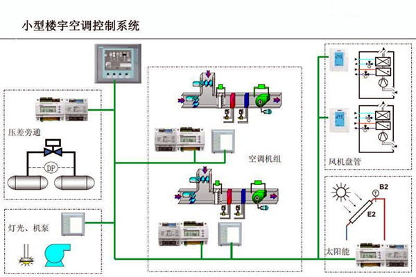 智能樓宇控制系統(tǒng)對(duì)電子信息技術(shù)的依賴(lài)！