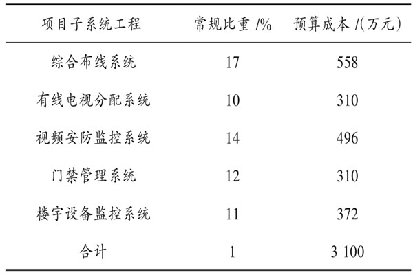 樓宇自動(dòng)化系統(tǒng)具體項(xiàng)目造價(jià)管理實(shí)例！