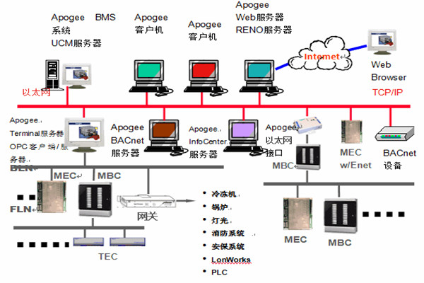 樓宇智能化系統(tǒng)安防工程的管理建議！