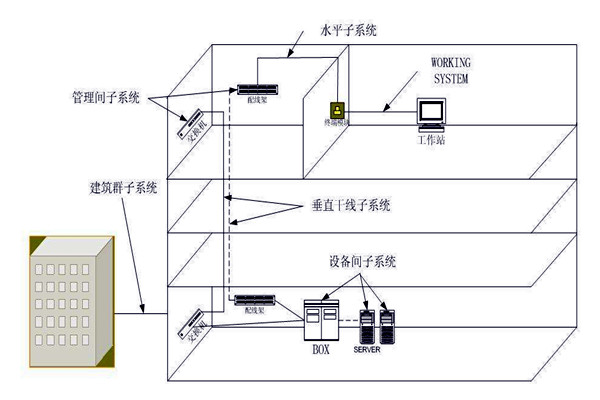 樓宇自動化綜合布線系統(tǒng)的管理！