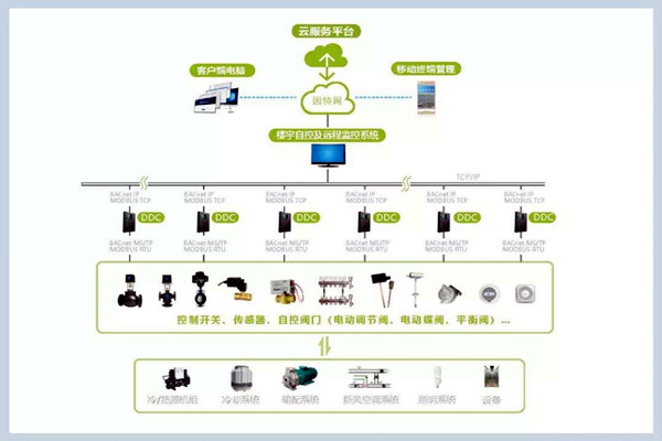 樓宇自控系統施工管理的規范化、標準化！