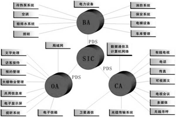 樓宇控制系統是什么意思？有什么特點？