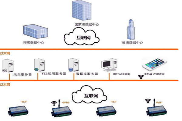 樓宇智能化系統的網絡規劃和平臺建設！