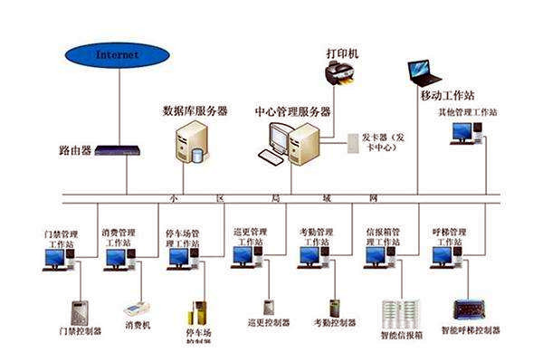 智能樓宇控制系統的調試、試運行及驗收！