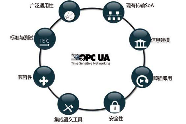樓宇智能化系統(tǒng)OPC的模型結構！