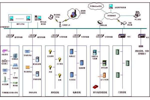樓宇自控系統(tǒng)市場(chǎng)亂不亂，八個(gè)問題說了算！