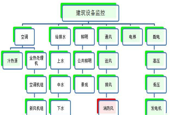 建筑設備監控系統解決方案！(圖1)