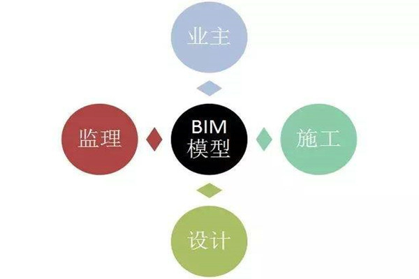 樓宇自控系統(tǒng)BIM技術(shù)的研發(fā)思路！