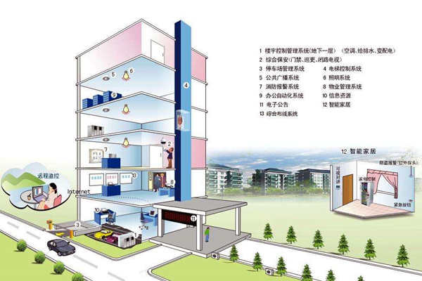 我國樓宇自控系統(tǒng)發(fā)展不均衡！(圖1)