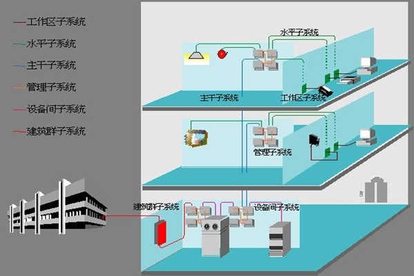 醫院樓宇自動化如何部署綜合布線系統？(圖1)