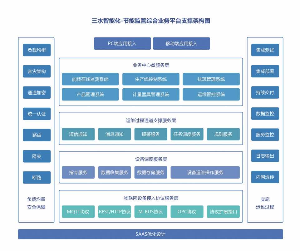 重點用能單位能耗在線監(jiān)測系統(tǒng)解決方案！(圖2)